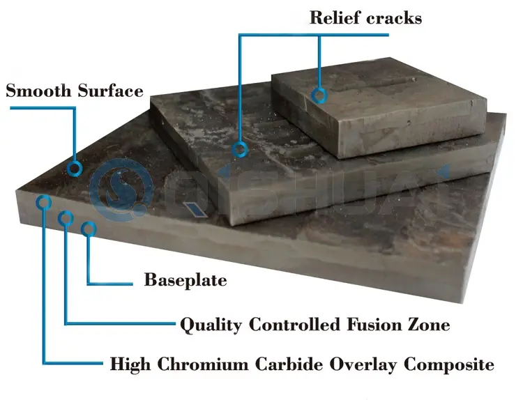 Shandong Qishuai тозуға төзімді жабдық Co., Ltd. Хром карбиді қабаттасатын тозу тақтасы: көптеген салаларда кеңінен қолданылады, бұл жаһандық тұтынушыларға үнемді құндылық береді.